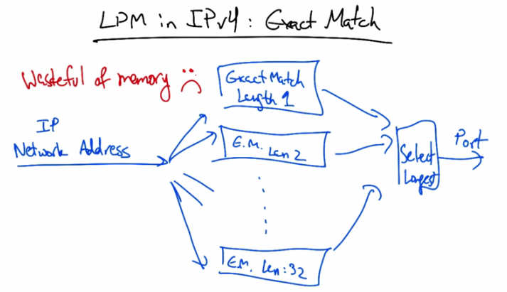 LPM in IPv4 Using Exact Match