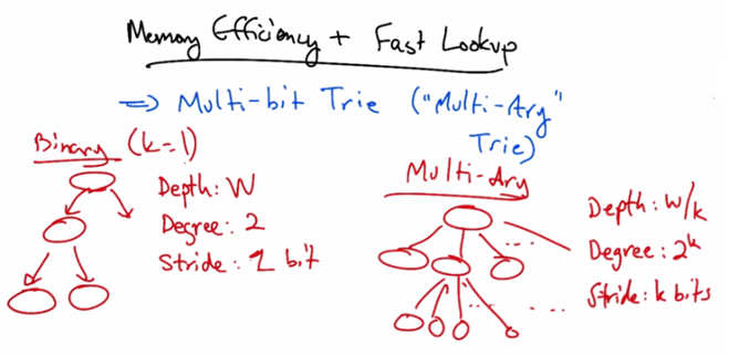 Memory Efficiency and Fast Lookup — Multi-bit Trie