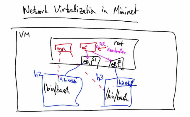 Network Virtualization in Mininet
