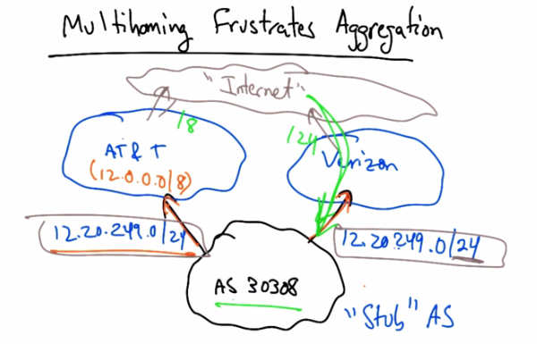 Multihoming Frustrates Aggregation — Part 1