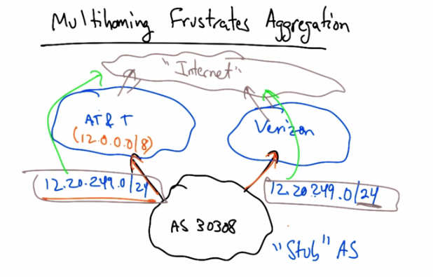 Multihoming Frustrates Aggregation — Part 2