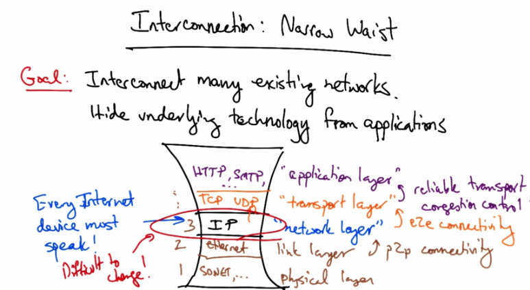 Narrow Waist — Interconnection