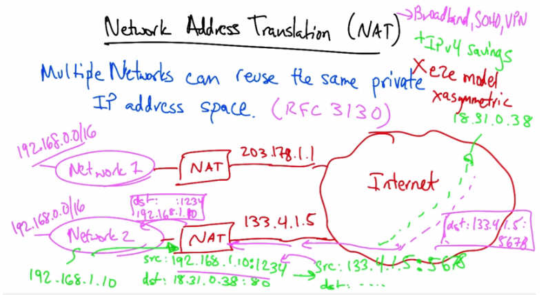 Network Address Translation (NAT) — Part 2