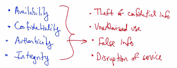 Negative impacts of attacks on security properties