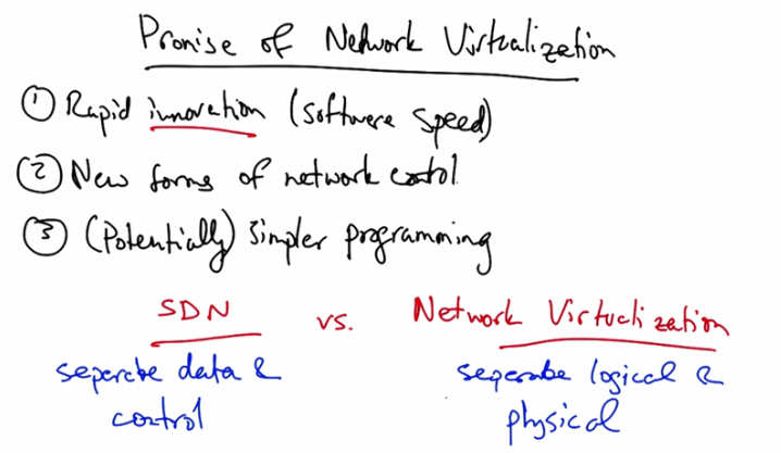 Network Virtualization Uses SDN