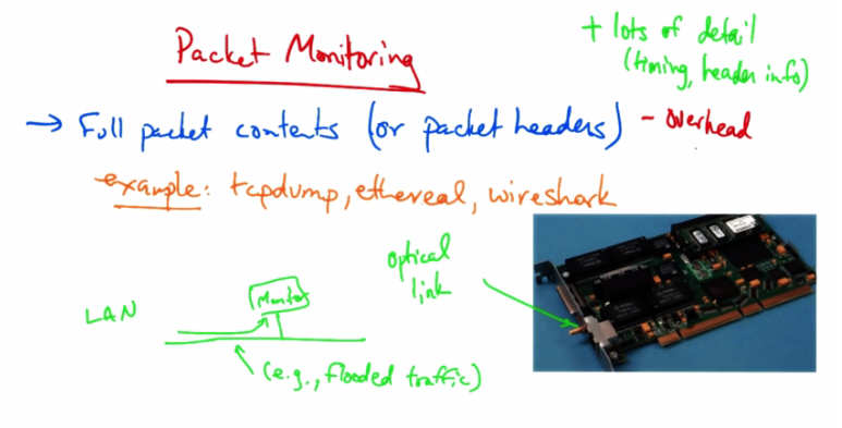 Packet Monitoring Diagram