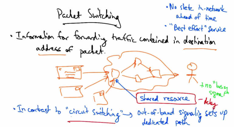 Packet Switching Diagram