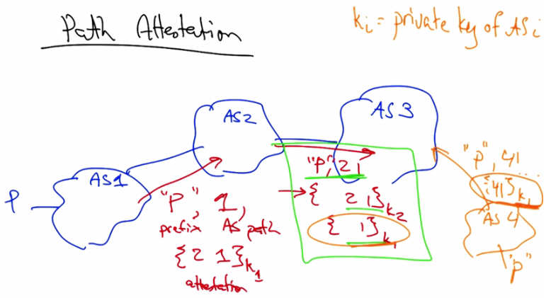AS4 cannot forge path attestation signed by AS1's private key