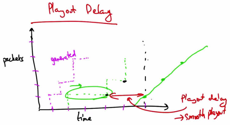 Playout Delay — Packet Generation vs Reception Graph