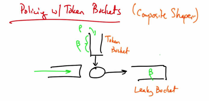Policing With Token Buckets — Composite Shaper