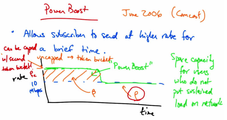 Power Boost — Token Bucket Diagram with Capped and Uncapped Variants