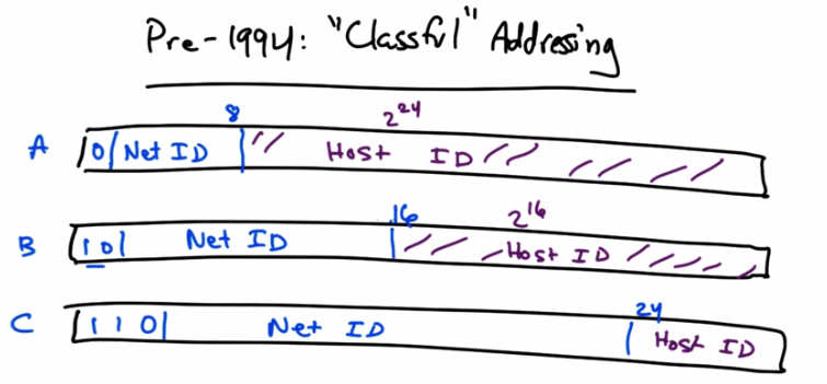 Pre-1994 Classful Addressing