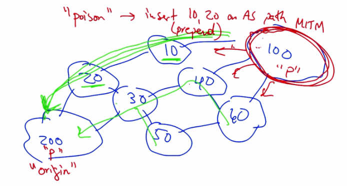 AS path poisoning for Man in the Middle attack