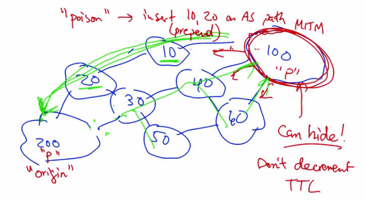 AS path poisoning with TTL hiding technique