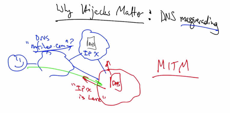 Route hijacking DNS masquerading leading to MITM
