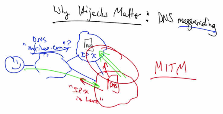 Route hijacking DNS masquerading full MITM path