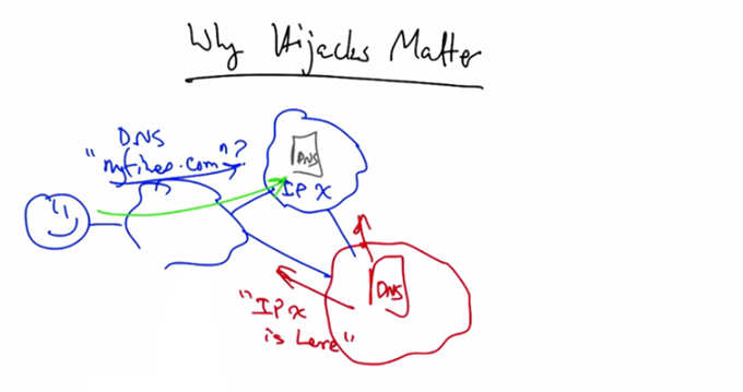 Why route hijacks matter - DNS query hijacking