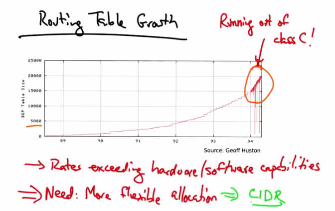 Routing Table Growth under Classful Addressing