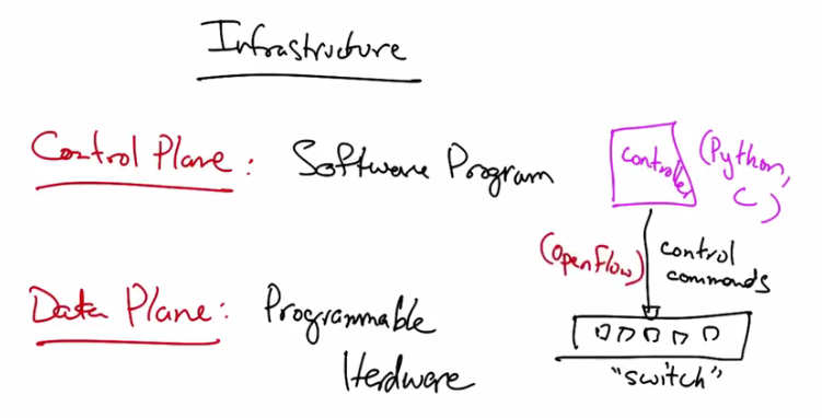 SDN Applications