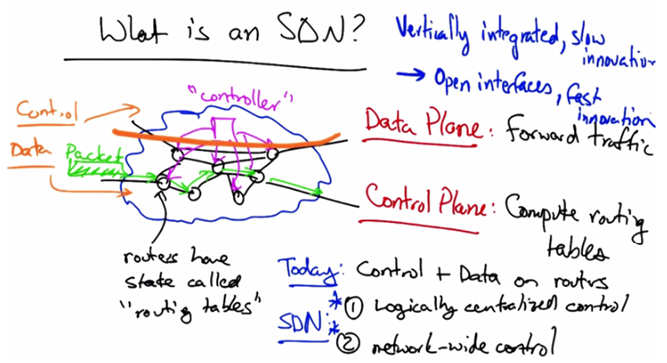 SDN Brief History