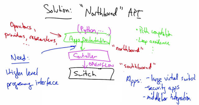 SDN Programming Interface - Northbound API
