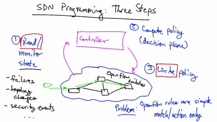 SDN Programming Three Steps