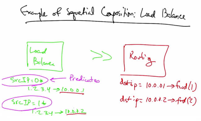 Sequential Composition Example - Load Balance
