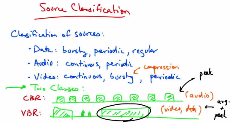Source Classification — CBR and VBR