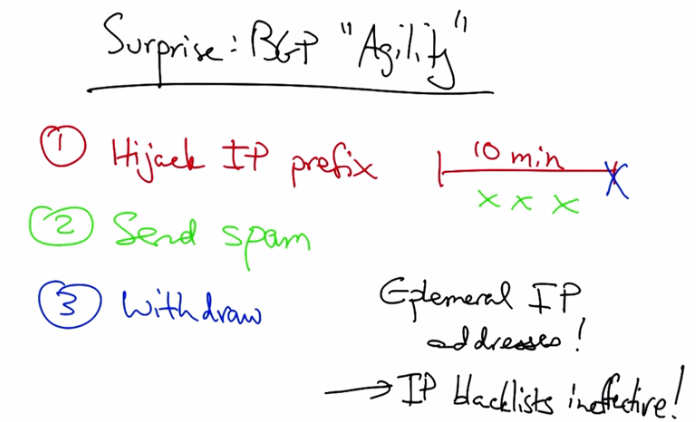 BGP agility used by spammers to evade blacklists