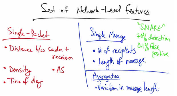 Network-level features for spam detection SNARE system