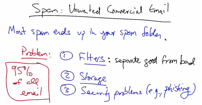 Spam - unwanted commercial email overview