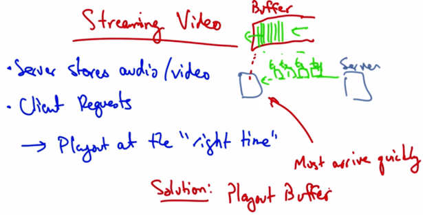 Streaming Video — Playout Buffer