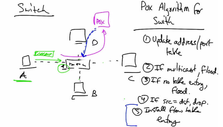 Summary - Switching and Flow Switching
