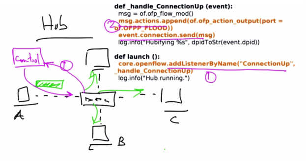Switch Implementation in Pox
