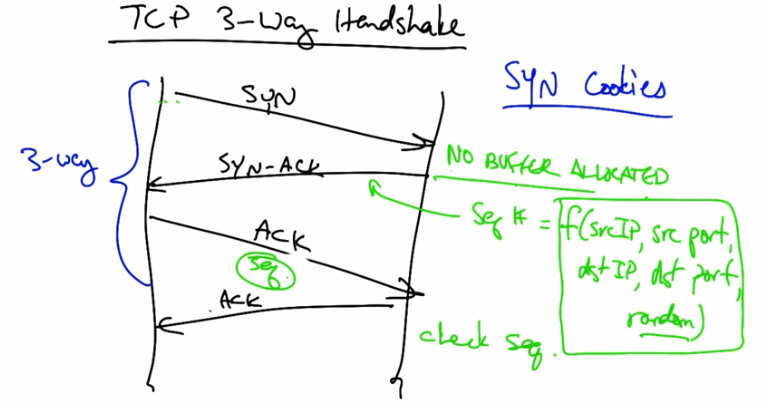 TCP SYN Cookies defense