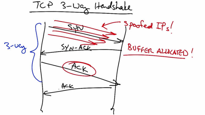 TCP 3-way handshake SYN flood attack