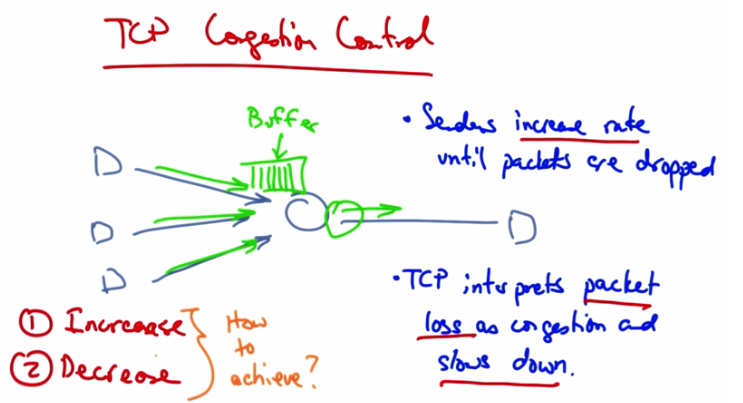 TCP Congestion Control — Senders and Buffer Diagram