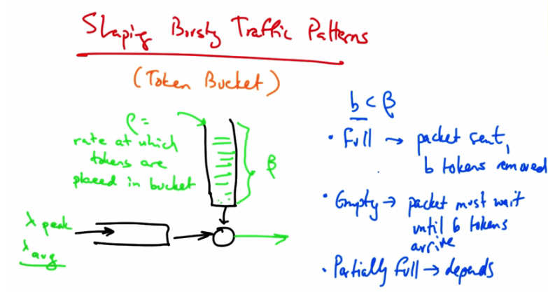 Token Bucket — Shaping Bursty Traffic Patterns