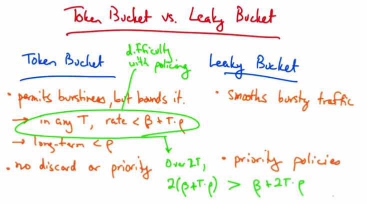Token Bucket vs Leaky Bucket Comparison
