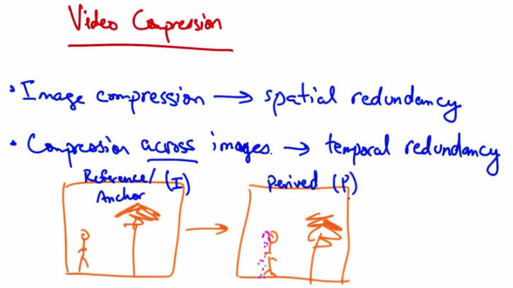 Video Compression — I Frames and P Frames