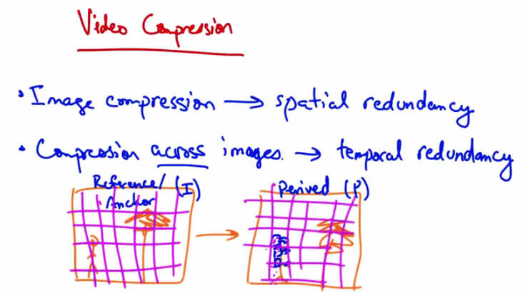 Video Compression — I Frame and P Frame Block Comparison