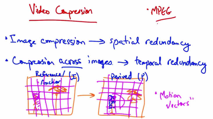 Video Compression — MPEG Motion Vectors