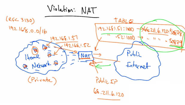 Violation: NAT Part 1