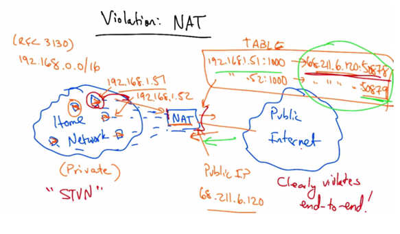 Violation: NAT Part 2