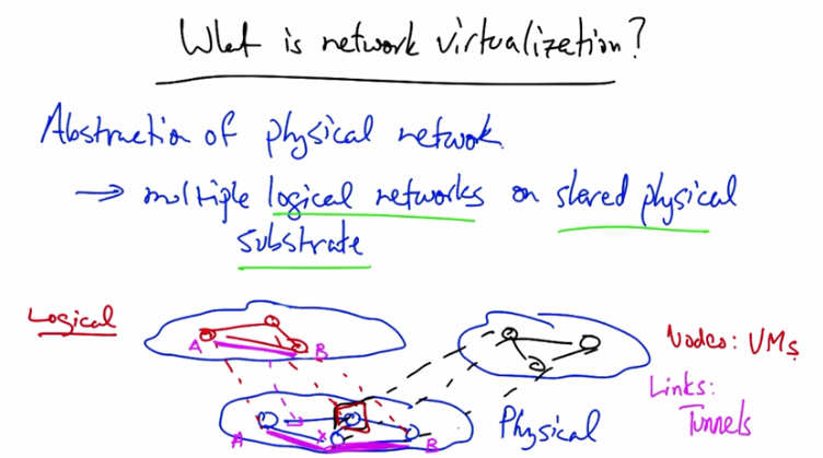 What is Network Virtualization