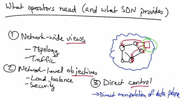What Operators Need and What SDN Provides