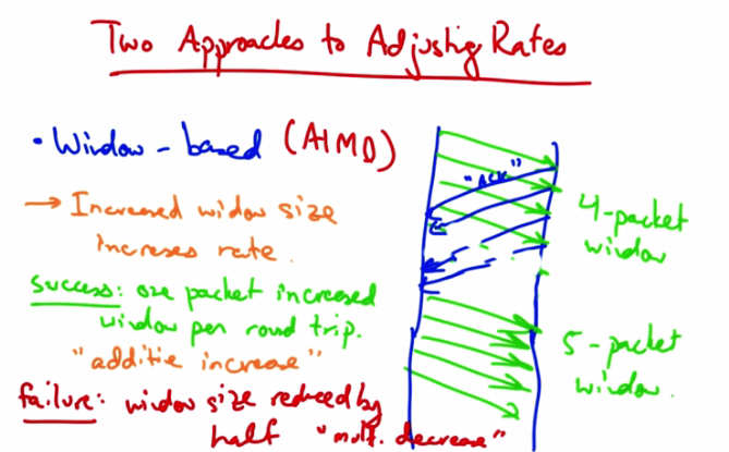 Window-Based AIMD — Additive Increase Multiplicative Decrease